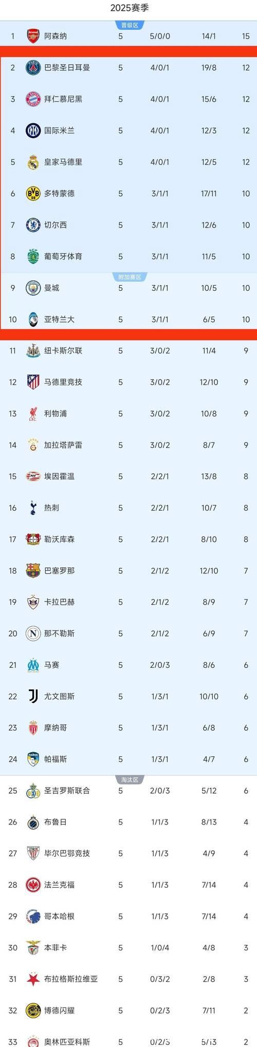 巴黎5-3利物浦1-4,欧冠晋级形势全解析 巴黎5-3利物浦1-4,欧冠晋级形势全解析