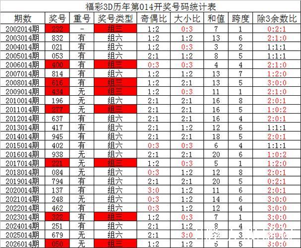 015期夏姐福彩3D预测：直选定位复式号码推荐